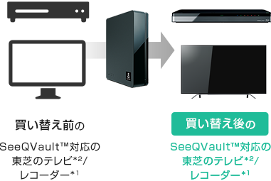 「買い替えたテレビ/レコーダーに録画番組の引っ越しができる!」 : イメージ