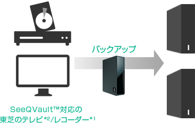 「バックアップをしておけば万が一、故障しても安心!」 : イメージ