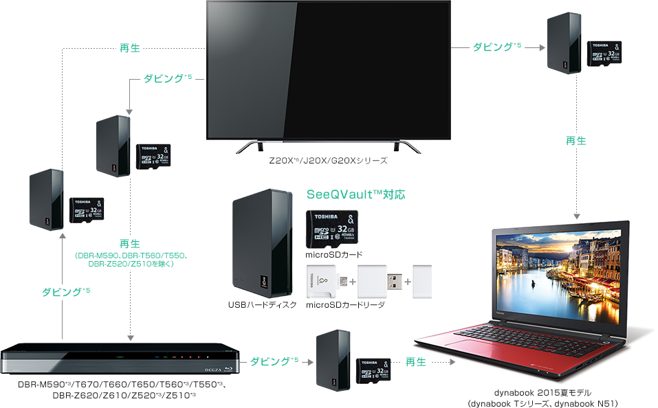 「SeeQVault&trade;連携」 : イメージ