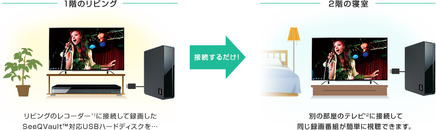 「録画した番組を別の部屋でも手軽に楽しめる！」 : イメージ