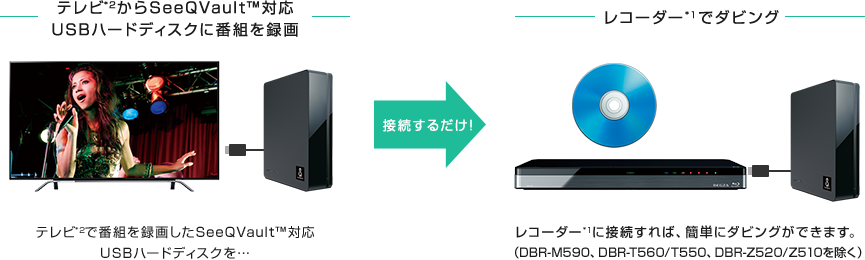 「録画した番組を簡単にダビングができる！」 : イメージ
