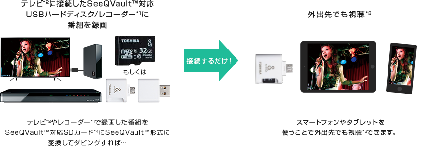 「スマートフォンやタブレットでも視聴できる！」 : イメージ