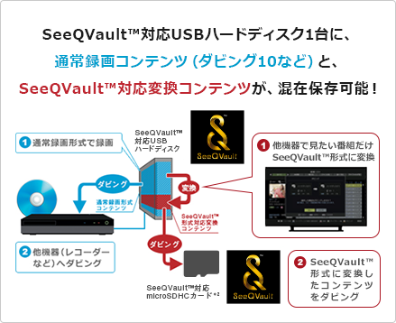 「SeeQVault&trade;形式への変換の手順」 : イメージ