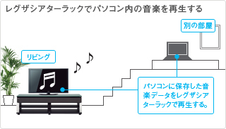 パソコンに保存した音楽を臨場感あふれるサウンドで再現 イメージ