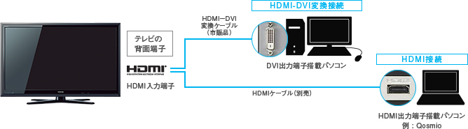 「PCコネクト(パソコン接続)」イメージ