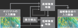 図:再構成型超解像処理