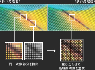 図:自己合同性型超解像処理