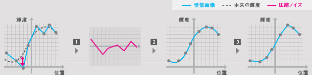 図:ネット超解像技術の仕組み