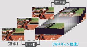 図:Wスキャン倍速の仕組み