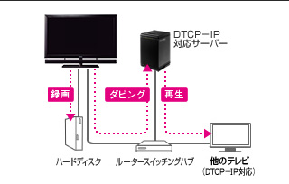 図:サーバー・ダビング