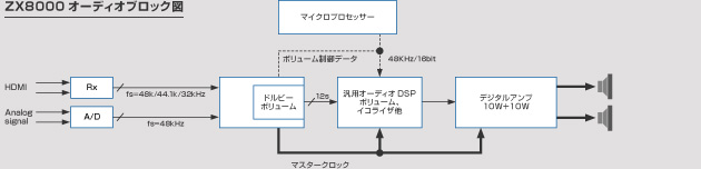 図:ZX8000 オーディオブロック図
