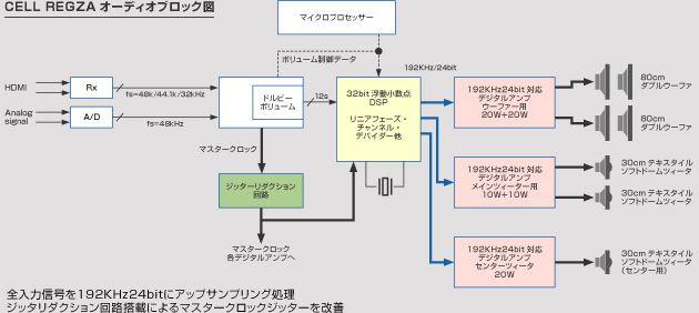 図:CELL REGZA オーディオブロック図