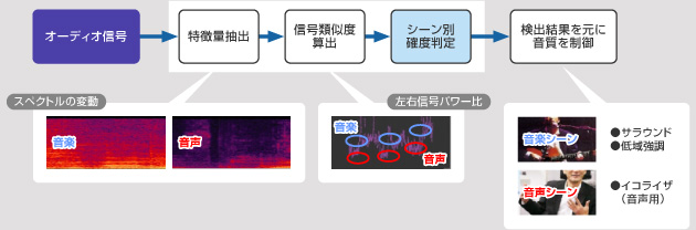 図:リアルタイムシーン検出エンジン図