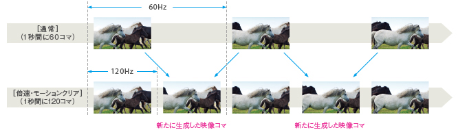 倍速・モーションクリアの仕組み イメージ