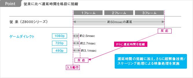 Point: 従来に比べ遅延時間を格段に短縮 イメージ