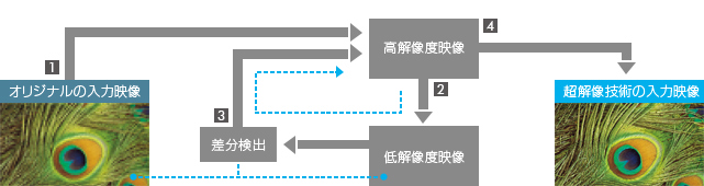 再構成型超解像技術の仕組み イメージ