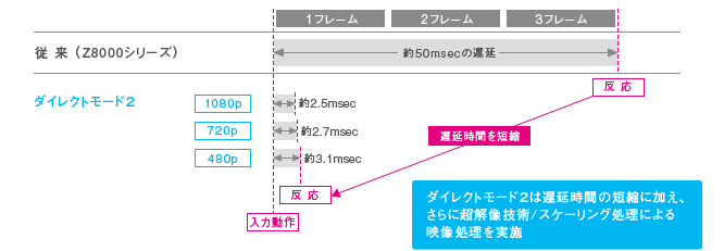 「ダイレクトモード2」の仕組み イメージ