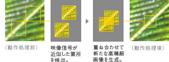 自己合同性型超解像処理の仕組み イメージ