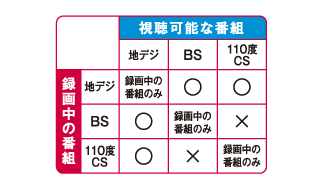 地上デジタル番組録画中のBS・110度CSデジタル番組の視聴、またBS・110度CSデジタル番組録画中の地上デジタル番組の視聴は可能です。