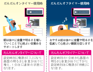 だんだんオンタイマー使用時 朝は徐々に音量や明るさを増していくことで心地よい目覚めをサポートします だんだんオンタイマーについて 設定時刻に電源が「入」になり、画面の明るさと音量が徐々に増え、1分後に通常の状態になります。 だんだんオフタイマー使用時 おやすみ前は徐々に音量や明るさを低減して心地よい睡眠を促します だんだんオフタイマーについて 設定時刻の1分前から画面の明るさと音量が徐々に下がり、設定時刻後に電源が「待機」になります。