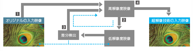 再構成型超解像技術の仕組み イメージ