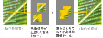 自己合同性型超解像処理の仕組み イメージ