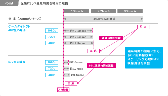 Point: 従来に比べ遅延時間を格段に短縮 イメージ