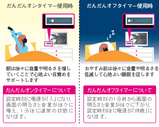 だんだんオンタイマー使用時 朝は徐々に音量や明るさを増していくことで心地よい目覚めをサポートします だんだんオンタイマーについて 設定時刻に電源が「入」になり、画面の明るさと音量が徐々に増え、1分後に通常の状態になります。  だんだんオフタイマー使用時 おやすみ前は徐々に音量や明るさを低減して心地よい睡眠を促します だんだんオフタイマーについて 設定時刻の1分前から画面の明るさと音量が徐々に下がり、設定時刻後に電源が「待機」になります。