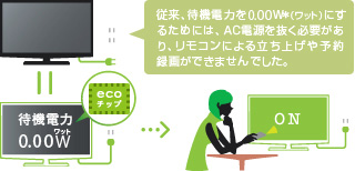 「待機電力0.00W(ワット)でもリモコン操作・予約録画が可能」イメージ