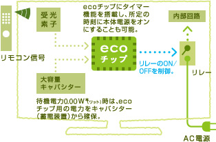 「待機電力0.00W(ワット)*の仕組み」イメージ