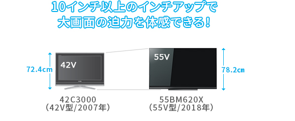 「従来機種の42V型からインチアップ!」 イメージ