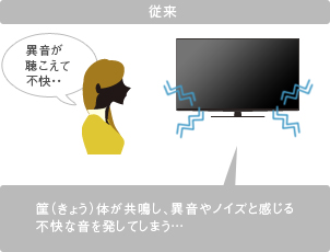 「筐（きょう）体共鳴不快音低減技術01」 イメージ