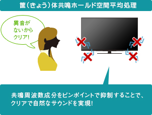 「筐（きょう）体共鳴不快音低減技術02」 イメージ