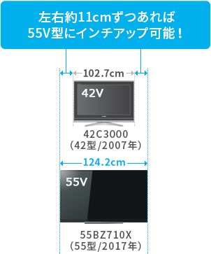 「左右約11cmずつあれば55V型にインチアップ可能!」 イメージ
