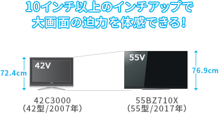 「従来機種の42V型からインチアップ!」 イメージ