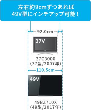 「左右約9cmずつあれば49V型にインチアップ可能!」 イメージ