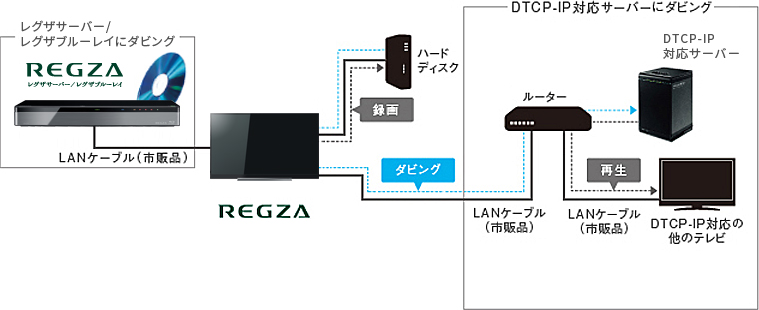 レグザリンク・ダビング