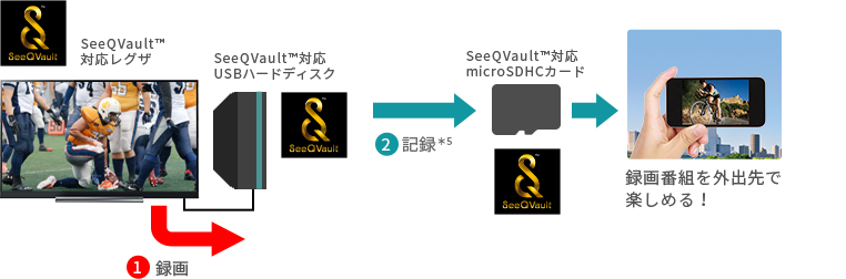 「録画した番組を外出先に持ち出して楽しめる!」 イメージ