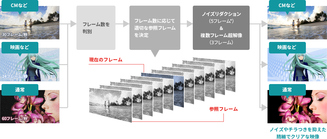 「アダプティブフレーム超解像」 イメージ