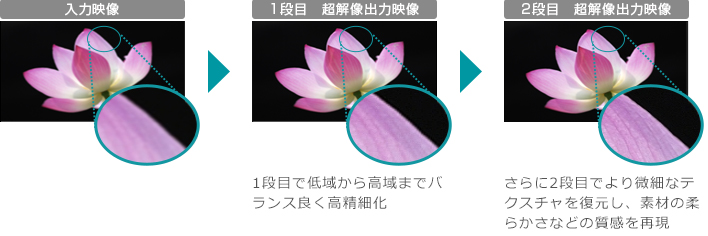 「2段再構成型超解像」 イメージ