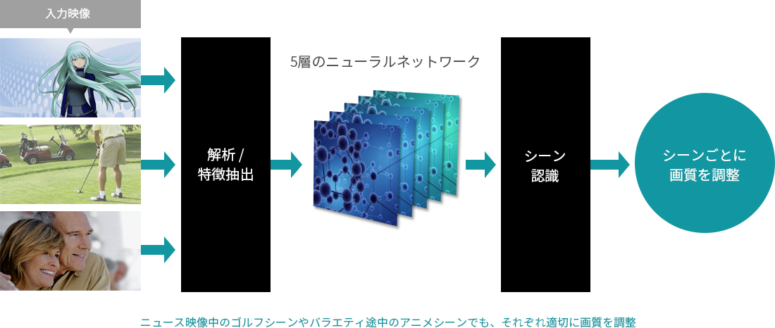 「AI深層学習シーン解析高画質」 イメージ
