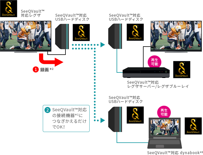 「録画したSeeQVault™対応USBハードディスクをSeeQVault™対応の接続機器」 イメージ