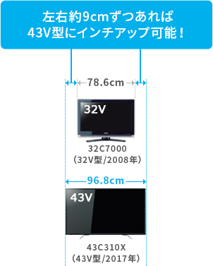 「左右約9cmずつあれば43V型にインチアップ可能!」 イメージ