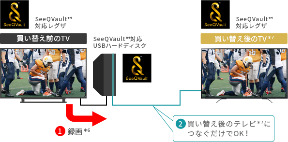 「テレビを買い替えても！」 イメージ