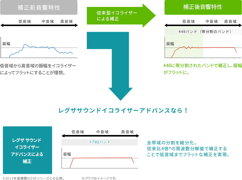 「レグザサウンドイコライザー アドバンス」 イメージ