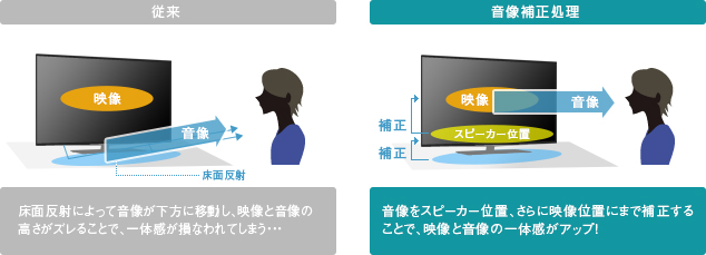 「音像補正技術」 イメージ