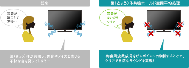 「筐（きょう）体共鳴不快音低減技術」 イメージ