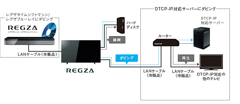 レグザリンク・ダビング