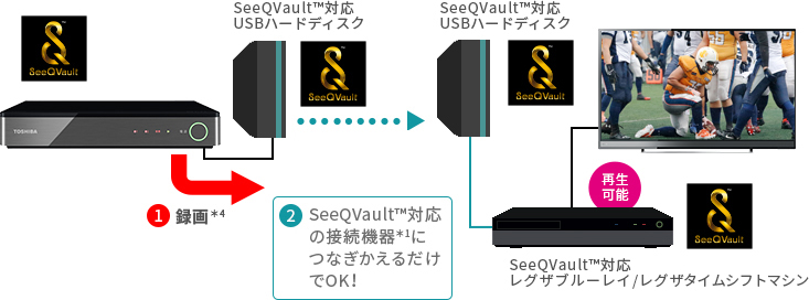 「別の部屋のテレビ/レコーダー/PCでも！」 イメージ