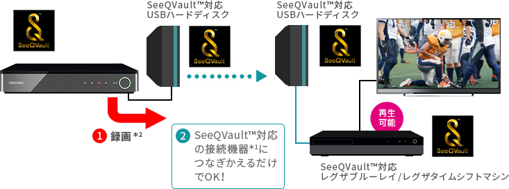 「録画したSeeQVault&trade;対応USBハードディスクをSeeQVault&trade;対応の接続機器」 イメージ